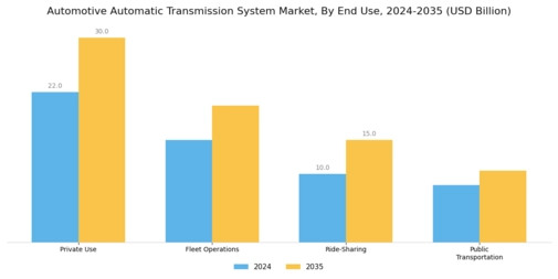 Automatic Transmission Market Segment Image 3