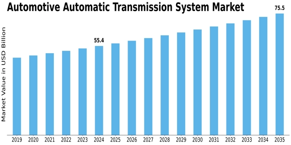 Automatic Transmission Market Size