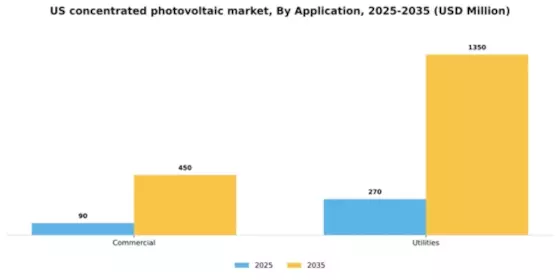 US Concentrated Photovoltaic Market Segment Image 0