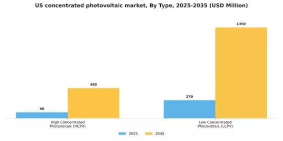 US Concentrated Photovoltaic Market Segment Image 1