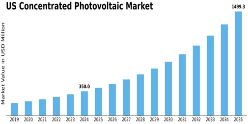 US Concentrated Photovoltaic Market Size
