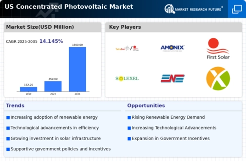US Concentrated Photovoltaic Market Infographic