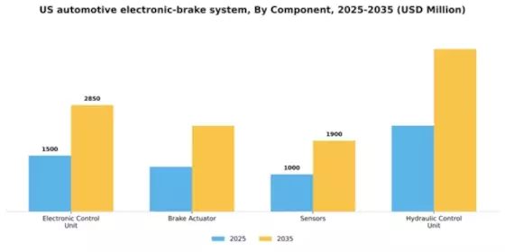 US Automotive Electronic Brake System Market Segment Image 0