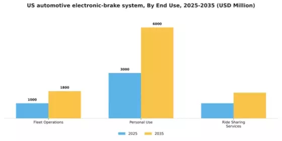 US Automotive Electronic Brake System Market Segment Image 1