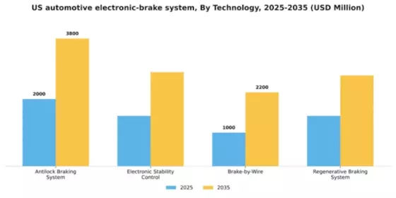 US Automotive Electronic Brake System Market Segment Image 2
