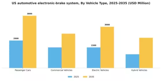 US Automotive Electronic Brake System Market Segment Image 3