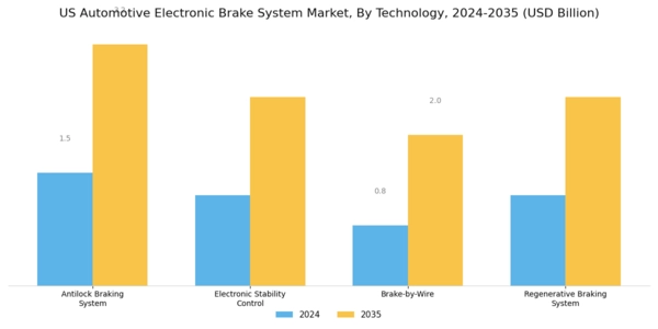 US Automotive Electronic Brake System Market Segment Image 0