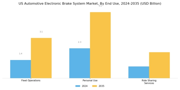 US Automotive Electronic Brake System Market Segment Image 3