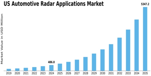US Automotive Radar Applications Market Size