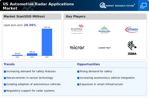 US Automotive Radar Applications Market Infographic