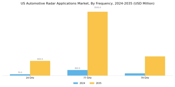 US Automotive Radar Applications Market Segment Image 0