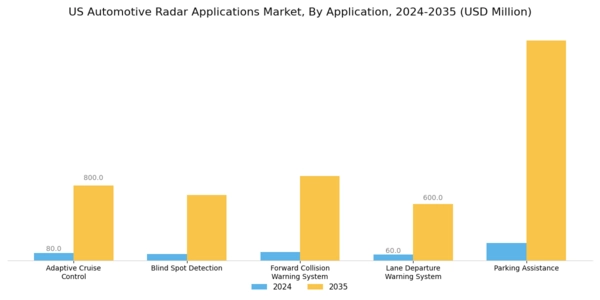 US Automotive Radar Applications Market Segment Image 1