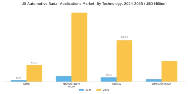 US Automotive Radar Applications Market Segment Image 2