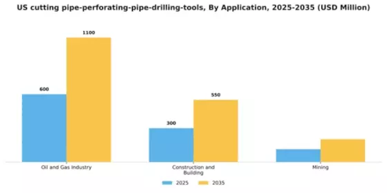 US Cutting Pipe Perforating Pipe Drilling Tools Market Segment Image 0