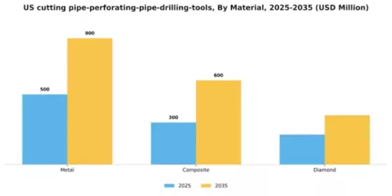US Cutting Pipe Perforating Pipe Drilling Tools Market Segment Image 2
