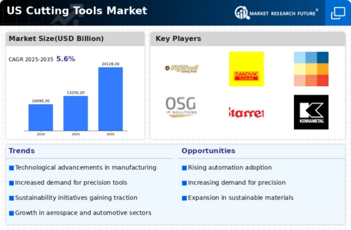 US Cutting Pipe Perforating Pipe Drilling Tools Market Infographic