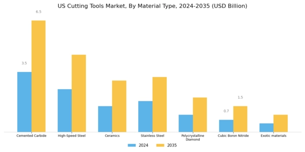 US Cutting Pipe Perforating Pipe Drilling Tools Market Segment Image 1