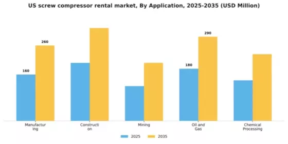 US Screw Compressor Rental Market Segment Image 0