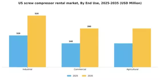 US Screw Compressor Rental Market Segment Image 1