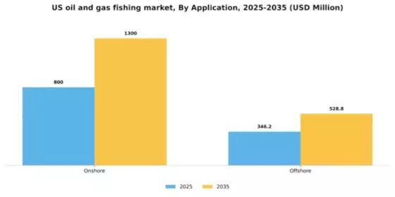 US Oil Gas Fishing Market Segment Image 0