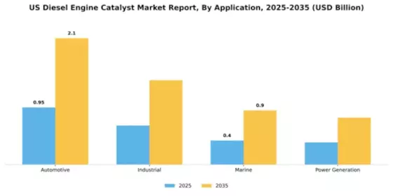 US Diesel Engine Catalyst Market Segment Image 0