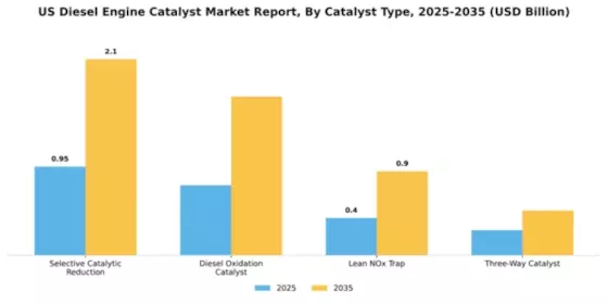 US Diesel Engine Catalyst Market Segment Image 1