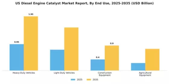 US Diesel Engine Catalyst Market Segment Image 2