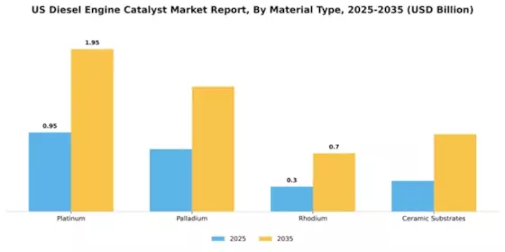 US Diesel Engine Catalyst Market Segment Image 3