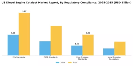 US Diesel Engine Catalyst Market Segment Image 4