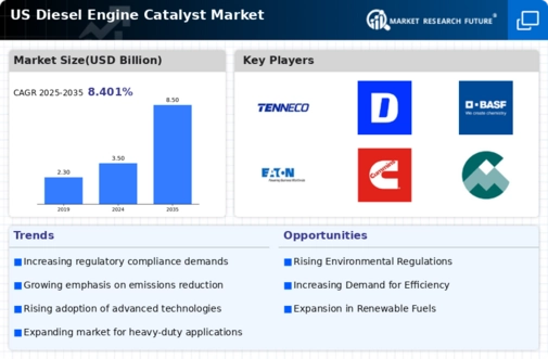US Diesel Engine Catalyst Market Infographic