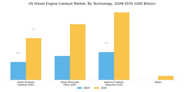 US Diesel Engine Catalyst Market Segment Image 0