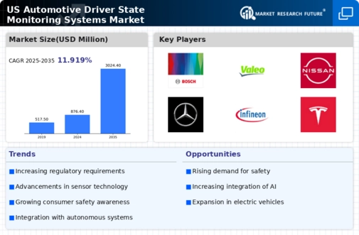 US Automotive Driver State Monitoring Systems Market Infographic