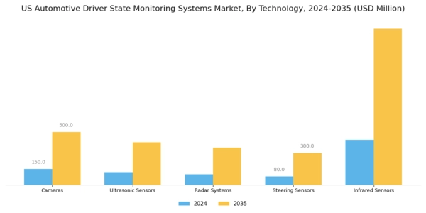 US Automotive Driver State Monitoring Systems Market Segment Image 0