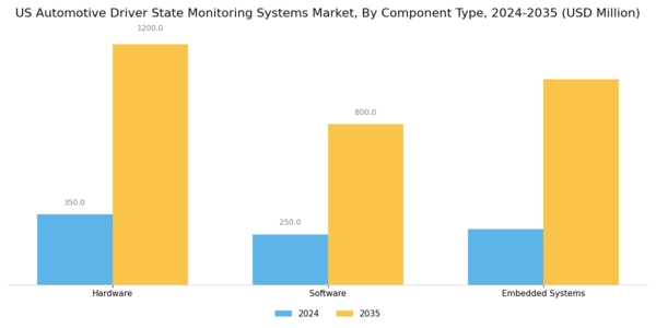 US Automotive Driver State Monitoring Systems Market Segment Image 1