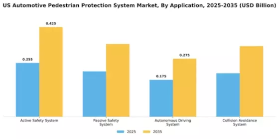 US Automotive Pedestrian Protection System Market Segment Image 0