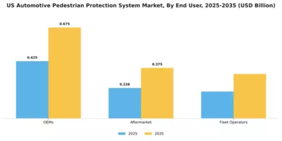 US Automotive Pedestrian Protection System Market Segment Image 1