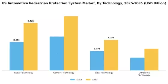 US Automotive Pedestrian Protection System Market Segment Image 2