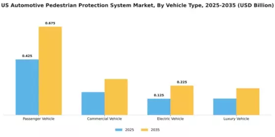 US Automotive Pedestrian Protection System Market Segment Image 3