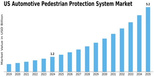 US Automotive Pedestrian Protection System Market Size