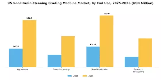 US Seed Grain Cleaning Grading Machine Market Segment Image 2