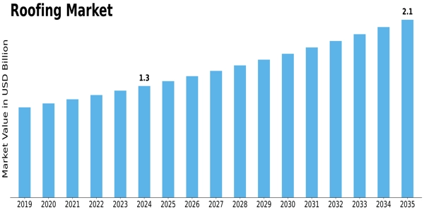 Roofing Market Size