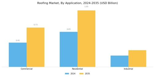 Roofing Market Segment Image 1
