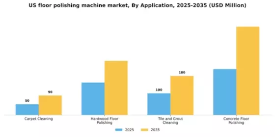 US Floor Polishing Machine Market Segment Image 0