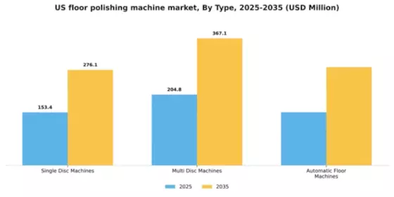 US Floor Polishing Machine Market Segment Image 3
