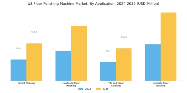 US Floor Polishing Machine Market Segment Image 0