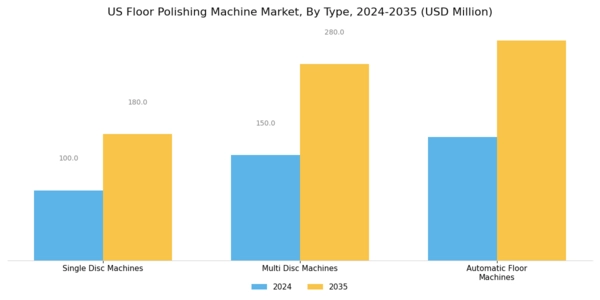 US Floor Polishing Machine Market Segment Image 1