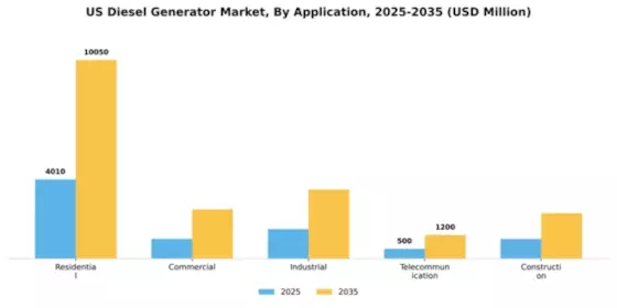 US Diesel Generator Market Segment Image 0