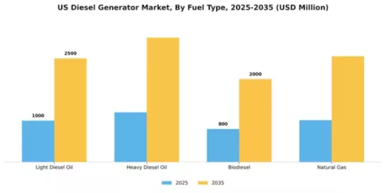 US Diesel Generator Market Segment Image 2