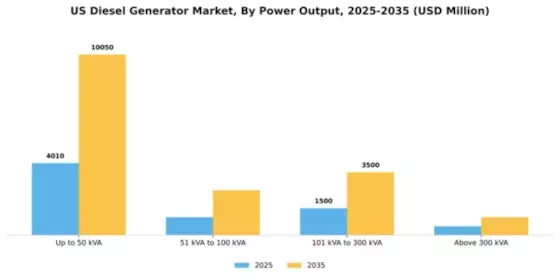 US Diesel Generator Market Segment Image 3