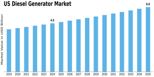 US Diesel Generator Market Size